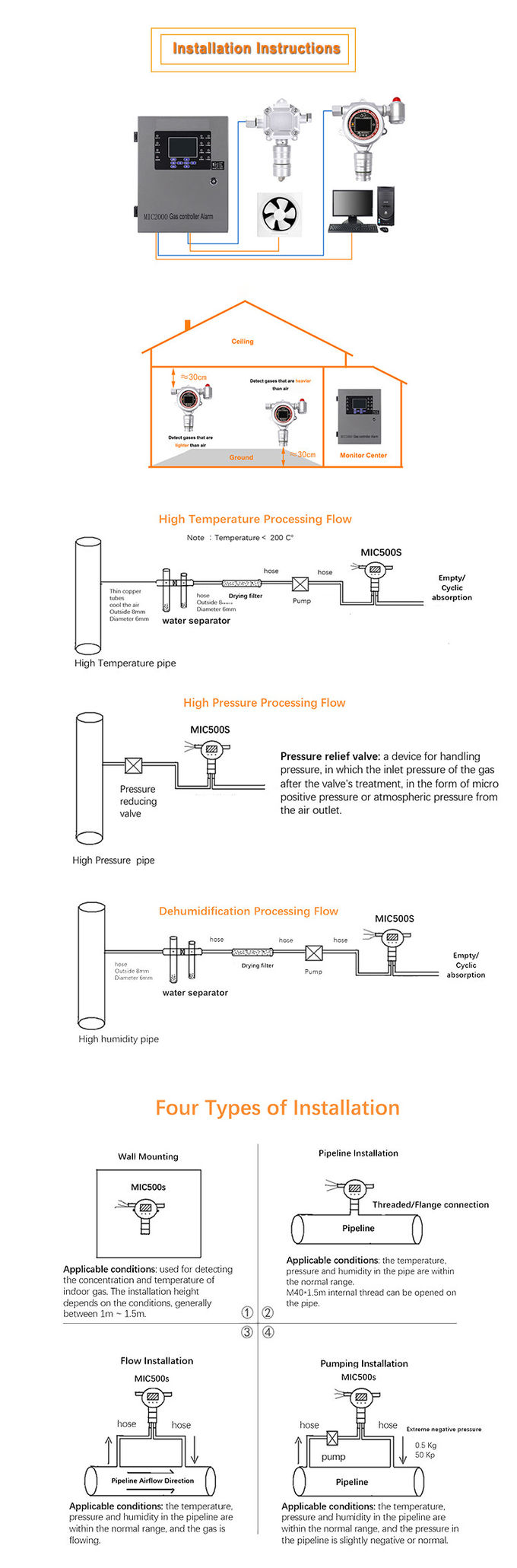 산업적 NH3 센서 암모니아는 3를 모니터링하여 실시간 가스 검출기를 고쳤습니다