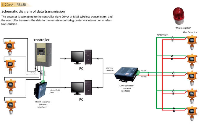 HiYi reparierte Kanal-Gas-Warnungs-Prüfer 3 der Gas-Detektor-on-line-Überwachungs-32